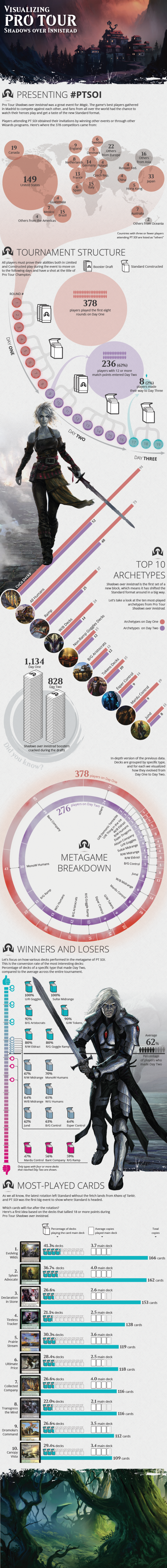 Infografika k Pro Tour Shadows over Innistrad